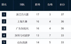 CBA最新排名！山东直指前四，青岛山西下滑，辽宁重回季后赛行列
